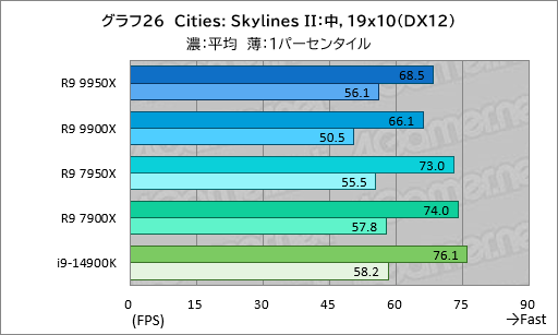 画像ギャラリー No.035のサムネイル画像 / Zen 5世代のハイエンドCPU「Ryzen 9 9950X＆Ryzen 9 9900X」は，ゲーム性能が高くなって電力あたり性能はCore i9を圧倒【レビュー】