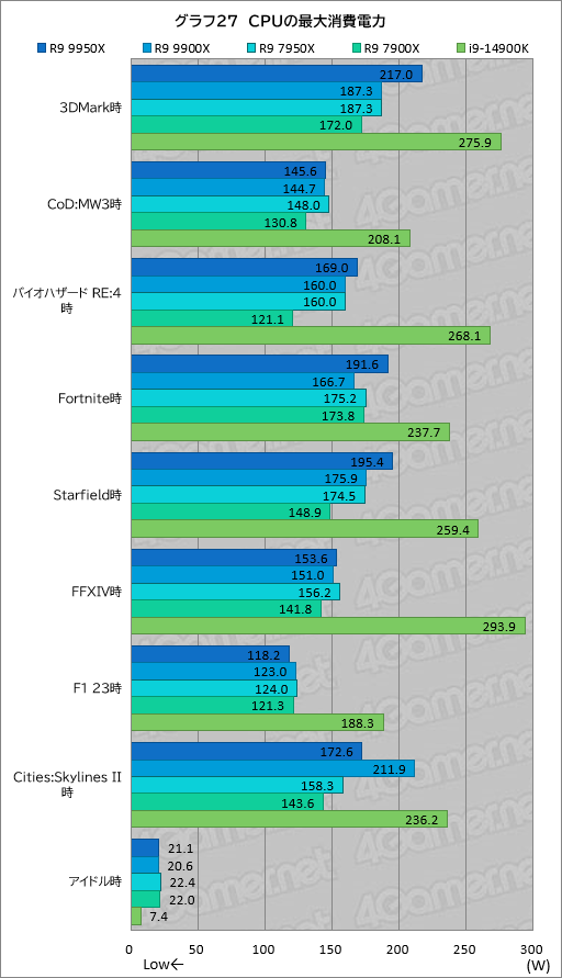 画像ギャラリー No.036のサムネイル画像 / Zen 5世代のハイエンドCPU「Ryzen 9 9950X＆Ryzen 9 9900X」は，ゲーム性能が高くなって電力あたり性能はCore i9を圧倒【レビュー】