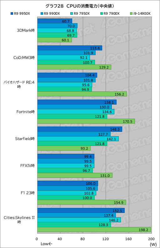 画像ギャラリー No.037のサムネイル画像 / Zen 5世代のハイエンドCPU「Ryzen 9 9950X＆Ryzen 9 9900X」は，ゲーム性能が高くなって電力あたり性能はCore i9を圧倒【レビュー】