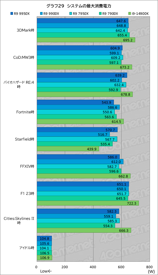 画像ギャラリー No.038のサムネイル画像 / Zen 5世代のハイエンドCPU「Ryzen 9 9950X＆Ryzen 9 9900X」は，ゲーム性能が高くなって電力あたり性能はCore i9を圧倒【レビュー】