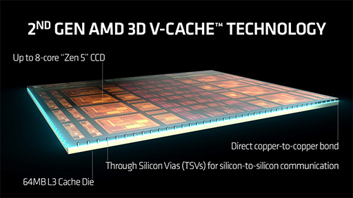 画像ギャラリー No.003のサムネイル画像 / 来たか最強ゲーマー向けCPU？ 「Ryzen 7 9800X3D」が発表に。64MBの大容量第2世代3D V-Cacheで高性能化