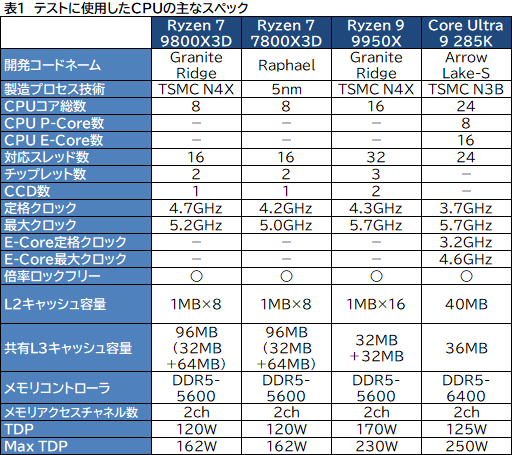 画像ギャラリー No.008のサムネイル画像 / 第2世代3D V-Cache搭載CPU「Ryzen 7 9800X3D」レビュー。2024年最強のゲーマー向けCPUの座を奪えるか？