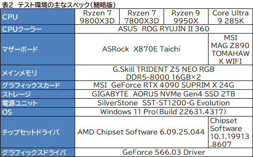 画像ギャラリー No.009のサムネイル画像 / 第2世代3D V-Cache搭載CPU「Ryzen 7 9800X3D」レビュー。2024年最強のゲーマー向けCPUの座を奪えるか？