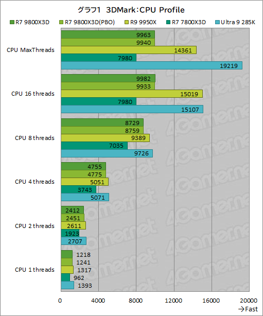 画像ギャラリー No.012のサムネイル画像 / 第2世代3D V-Cache搭載CPU「Ryzen 7 9800X3D」レビュー。2024年最強のゲーマー向けCPUの座を奪えるか？