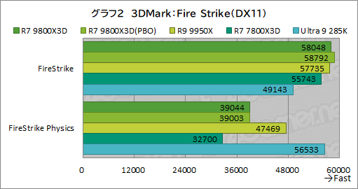 画像ギャラリー No.013のサムネイル画像 / 第2世代3D V-Cache搭載CPU「Ryzen 7 9800X3D」レビュー。2024年最強のゲーマー向けCPUの座を奪えるか？