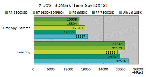画像ギャラリー No.014のサムネイル画像 / 第2世代3D V-Cache搭載CPU「Ryzen 7 9800X3D」レビュー。2024年最強のゲーマー向けCPUの座を奪えるか？