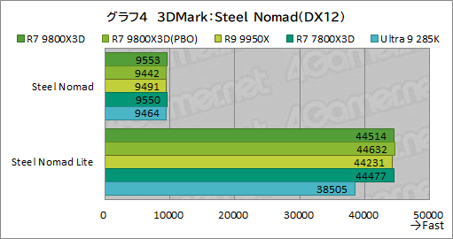 画像ギャラリー No.015のサムネイル画像 / 第2世代3D V-Cache搭載CPU「Ryzen 7 9800X3D」レビュー。2024年最強のゲーマー向けCPUの座を奪えるか？