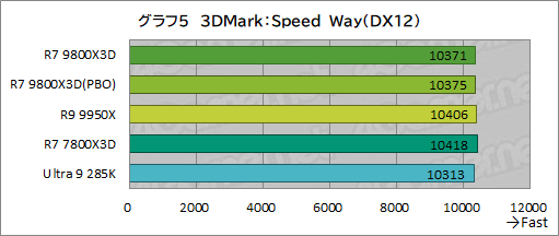 画像ギャラリー No.016のサムネイル画像 / 第2世代3D V-Cache搭載CPU「Ryzen 7 9800X3D」レビュー。2024年最強のゲーマー向けCPUの座を奪えるか？