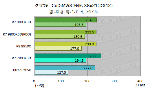 画像ギャラリー No.017のサムネイル画像 / 第2世代3D V-Cache搭載CPU「Ryzen 7 9800X3D」レビュー。2024年最強のゲーマー向けCPUの座を奪えるか？