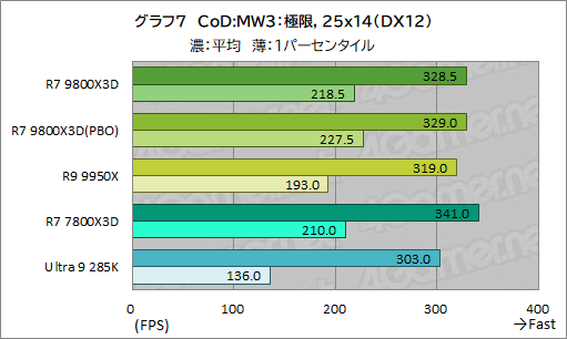画像ギャラリー No.018のサムネイル画像 / 第2世代3D V-Cache搭載CPU「Ryzen 7 9800X3D」レビュー。2024年最強のゲーマー向けCPUの座を奪えるか？