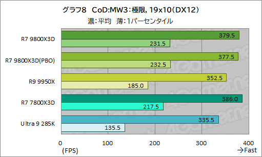 画像ギャラリー No.019のサムネイル画像 / 第2世代3D V-Cache搭載CPU「Ryzen 7 9800X3D」レビュー。2024年最強のゲーマー向けCPUの座を奪えるか？