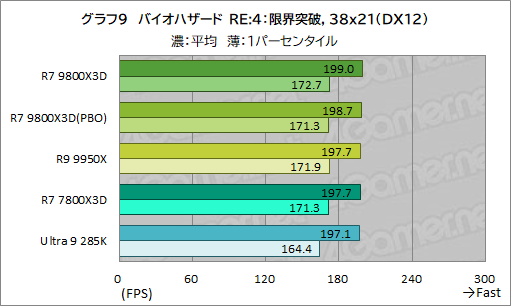 画像ギャラリー No.020のサムネイル画像 / 第2世代3D V-Cache搭載CPU「Ryzen 7 9800X3D」レビュー。2024年最強のゲーマー向けCPUの座を奪えるか？