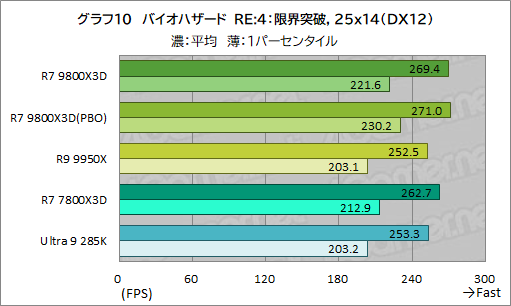 画像ギャラリー No.021のサムネイル画像 / 第2世代3D V-Cache搭載CPU「Ryzen 7 9800X3D」レビュー。2024年最強のゲーマー向けCPUの座を奪えるか？