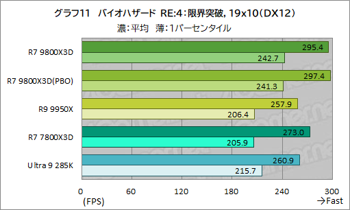 画像ギャラリー No.022のサムネイル画像 / 第2世代3D V-Cache搭載CPU「Ryzen 7 9800X3D」レビュー。2024年最強のゲーマー向けCPUの座を奪えるか？