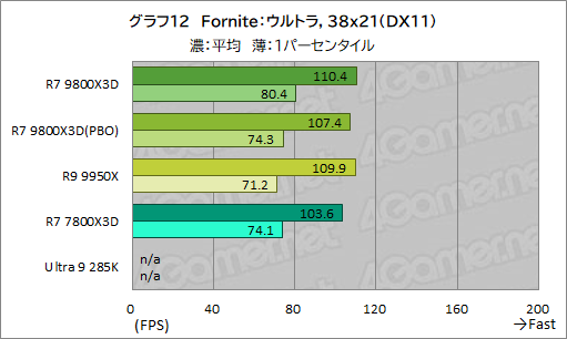 画像ギャラリー No.023のサムネイル画像 / 第2世代3D V-Cache搭載CPU「Ryzen 7 9800X3D」レビュー。2024年最強のゲーマー向けCPUの座を奪えるか？