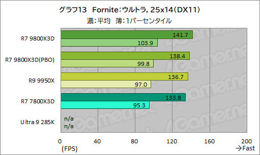 画像ギャラリー No.024のサムネイル画像 / 第2世代3D V-Cache搭載CPU「Ryzen 7 9800X3D」レビュー。2024年最強のゲーマー向けCPUの座を奪えるか？