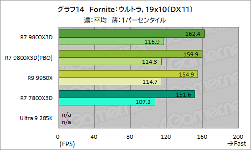 画像ギャラリー No.025のサムネイル画像 / 第2世代3D V-Cache搭載CPU「Ryzen 7 9800X3D」レビュー。2024年最強のゲーマー向けCPUの座を奪えるか？