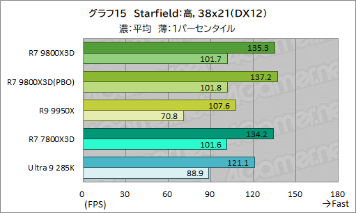 画像ギャラリー No.026のサムネイル画像 / 第2世代3D V-Cache搭載CPU「Ryzen 7 9800X3D」レビュー。2024年最強のゲーマー向けCPUの座を奪えるか？