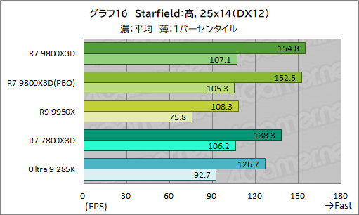 画像ギャラリー No.027のサムネイル画像 / 第2世代3D V-Cache搭載CPU「Ryzen 7 9800X3D」レビュー。2024年最強のゲーマー向けCPUの座を奪えるか？