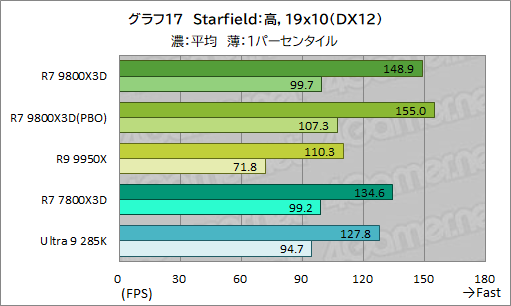 画像ギャラリー No.028のサムネイル画像 / 第2世代3D V-Cache搭載CPU「Ryzen 7 9800X3D」レビュー。2024年最強のゲーマー向けCPUの座を奪えるか？