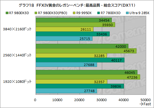 画像ギャラリー No.029のサムネイル画像 / 第2世代3D V-Cache搭載CPU「Ryzen 7 9800X3D」レビュー。2024年最強のゲーマー向けCPUの座を奪えるか？