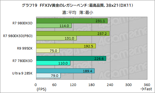 画像ギャラリー No.030のサムネイル画像 / 第2世代3D V-Cache搭載CPU「Ryzen 7 9800X3D」レビュー。2024年最強のゲーマー向けCPUの座を奪えるか？