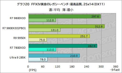 画像ギャラリー No.031のサムネイル画像 / 第2世代3D V-Cache搭載CPU「Ryzen 7 9800X3D」レビュー。2024年最強のゲーマー向けCPUの座を奪えるか？