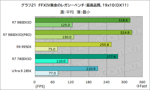画像ギャラリー No.032のサムネイル画像 / 第2世代3D V-Cache搭載CPU「Ryzen 7 9800X3D」レビュー。2024年最強のゲーマー向けCPUの座を奪えるか？