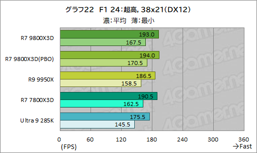 画像ギャラリー No.033のサムネイル画像 / 第2世代3D V-Cache搭載CPU「Ryzen 7 9800X3D」レビュー。2024年最強のゲーマー向けCPUの座を奪えるか？