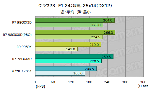 画像ギャラリー No.034のサムネイル画像 / 第2世代3D V-Cache搭載CPU「Ryzen 7 9800X3D」レビュー。2024年最強のゲーマー向けCPUの座を奪えるか？