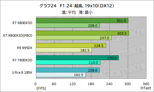 画像ギャラリー No.035のサムネイル画像 / 第2世代3D V-Cache搭載CPU「Ryzen 7 9800X3D」レビュー。2024年最強のゲーマー向けCPUの座を奪えるか？