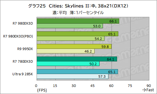 画像ギャラリー No.036のサムネイル画像 / 第2世代3D V-Cache搭載CPU「Ryzen 7 9800X3D」レビュー。2024年最強のゲーマー向けCPUの座を奪えるか？