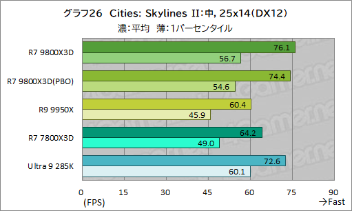 画像ギャラリー No.037のサムネイル画像 / 第2世代3D V-Cache搭載CPU「Ryzen 7 9800X3D」レビュー。2024年最強のゲーマー向けCPUの座を奪えるか？