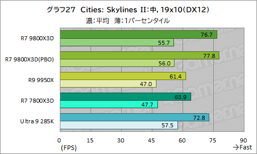 画像ギャラリー No.038のサムネイル画像 / 第2世代3D V-Cache搭載CPU「Ryzen 7 9800X3D」レビュー。2024年最強のゲーマー向けCPUの座を奪えるか？