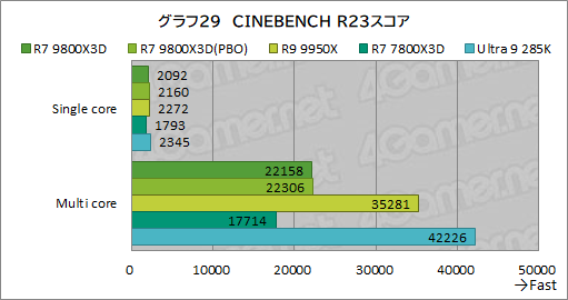 画像ギャラリー No.040のサムネイル画像 / 第2世代3D V-Cache搭載CPU「Ryzen 7 9800X3D」レビュー。2024年最強のゲーマー向けCPUの座を奪えるか？