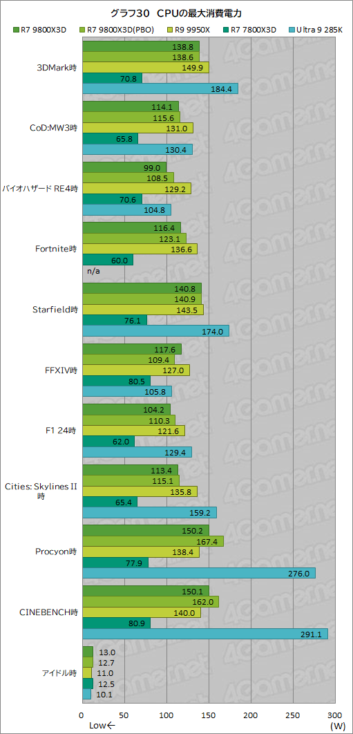 画像ギャラリー No.041のサムネイル画像 / 第2世代3D V-Cache搭載CPU「Ryzen 7 9800X3D」レビュー。2024年最強のゲーマー向けCPUの座を奪えるか？
