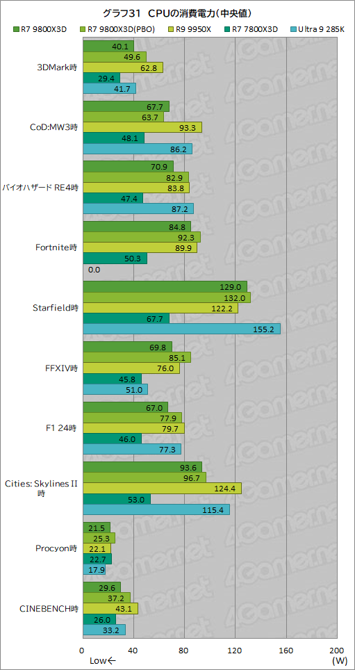画像ギャラリー No.042のサムネイル画像 / 第2世代3D V-Cache搭載CPU「Ryzen 7 9800X3D」レビュー。2024年最強のゲーマー向けCPUの座を奪えるか？