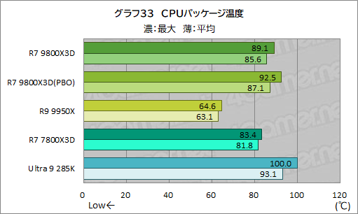 画像ギャラリー No.044のサムネイル画像 / 第2世代3D V-Cache搭載CPU「Ryzen 7 9800X3D」レビュー。2024年最強のゲーマー向けCPUの座を奪えるか？