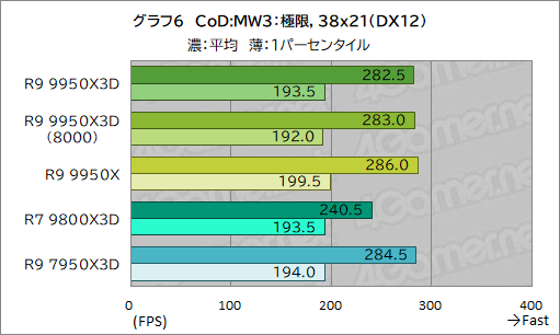 画像ギャラリー No.017のサムネイル画像 / 16コア+第2世代3D V-Cache搭載の最強CPU「Ryzen 9 9950X3D」レビュー。ゲーム性能はどこまで向上したのか