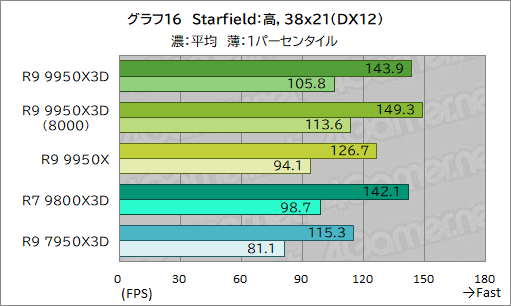 画像ギャラリー No.027のサムネイル画像 / 16コア+第2世代3D V-Cache搭載の最強CPU「Ryzen 9 9950X3D」レビュー。ゲーム性能はどこまで向上したのか
