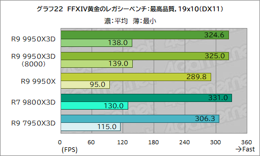 画像ギャラリー No.033のサムネイル画像 / 16コア+第2世代3D V-Cache搭載の最強CPU「Ryzen 9 9950X3D」レビュー。ゲーム性能はどこまで向上したのか