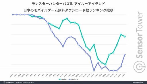 画像ギャラリー No.002のサムネイル画像 / カプコンはモバイルゲームではパズルジャンルに強い。「アイルーアイランド」は好スタート，「スヌーピー ドロップス」は高年齢層に人気