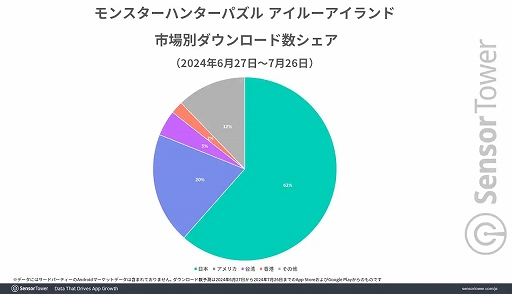 画像ギャラリー No.003のサムネイル画像 / カプコンはモバイルゲームではパズルジャンルに強い。「アイルーアイランド」は好スタート，「スヌーピー ドロップス」は高年齢層に人気