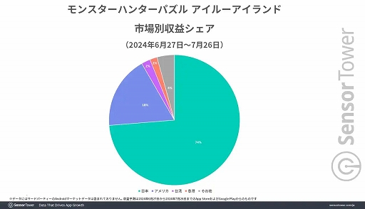 画像ギャラリー No.004のサムネイル画像 / カプコンはモバイルゲームではパズルジャンルに強い。「アイルーアイランド」は好スタート，「スヌーピー ドロップス」は高年齢層に人気