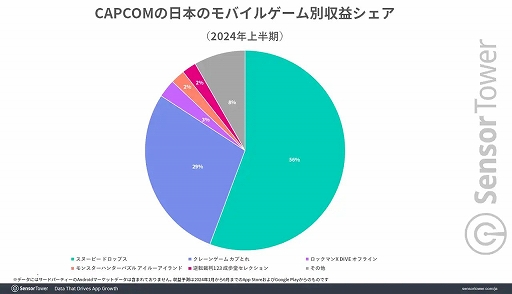 画像ギャラリー No.005のサムネイル画像 / カプコンはモバイルゲームではパズルジャンルに強い。「アイルーアイランド」は好スタート，「スヌーピー ドロップス」は高年齢層に人気
