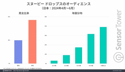 画像ギャラリー No.006のサムネイル画像 / カプコンはモバイルゲームではパズルジャンルに強い。「アイルーアイランド」は好スタート，「スヌーピー ドロップス」は高年齢層に人気