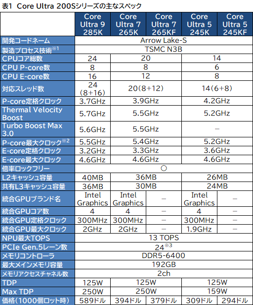画像ギャラリー No.005のサムネイル画像 / Intel，デスクトップPC向け新CPU「Core Ultra 200S」を発表。前世代でバカ高かった消費電力を大幅に減らす