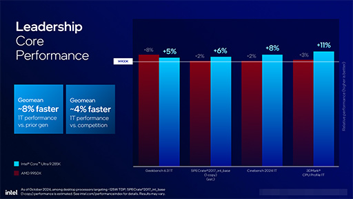 画像ギャラリー No.012のサムネイル画像 / Intel，デスクトップPC向け新CPU「Core Ultra 200S」を発表。前世代でバカ高かった消費電力を大幅に減らす
