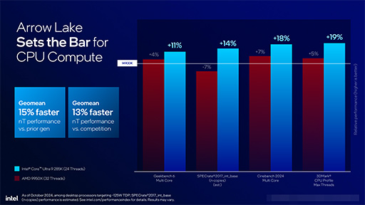 画像ギャラリー No.013のサムネイル画像 / Intel，デスクトップPC向け新CPU「Core Ultra 200S」を発表。前世代でバカ高かった消費電力を大幅に減らす