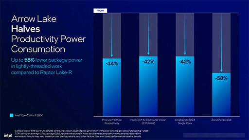 画像ギャラリー No.015のサムネイル画像 / Intel，デスクトップPC向け新CPU「Core Ultra 200S」を発表。前世代でバカ高かった消費電力を大幅に減らす